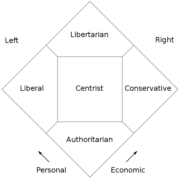 Nolan Chart - Wikipedia
