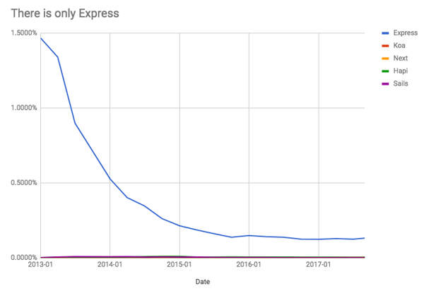 The State of JavaScript Frameworks, 2017 | Part 3: Back-End Frameworks