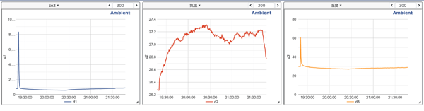 CO2の計測をはじめた