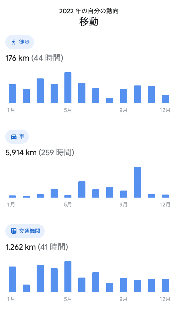 2022年の移動