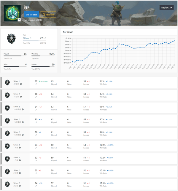jgs Stats for TFT JP :: TFT Stats, Leaderboards, League of Legends Teamfight Tactics - LoLCHESS.GG