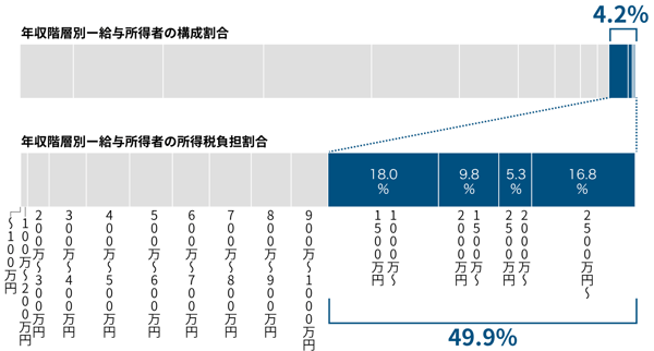 年収1000万円超狙い撃ち　こんなに違う所得税負担：日本経済新聞