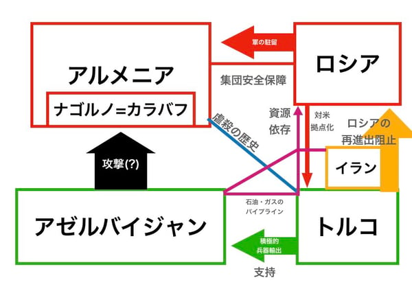 アゼルバイジャン、アルメニア、ナゴルノ=カラバフとロシア、トルコの関係