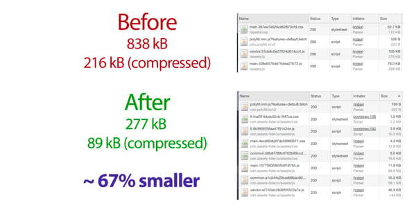 How we reduced our initial JS/CSS size by 67% - DEV Community 👩‍💻👨‍💻