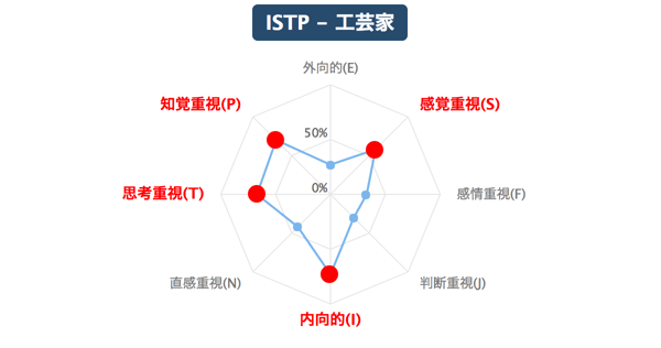 仕事におけるわたしの性格は【工芸家 (ISTP)】タイプです