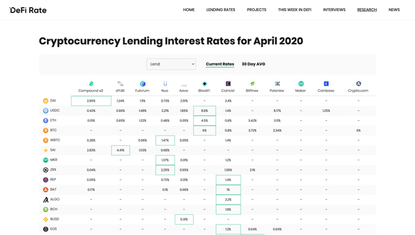 Cryptocurrency Lending - DeFi Crypto Lending Interest Rates