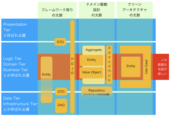 お前らがModelと呼ぶアレをなんと呼ぶべきか。近辺の用語(EntityとかVOとかDTOとか)について整理しつつ考える - Qiita