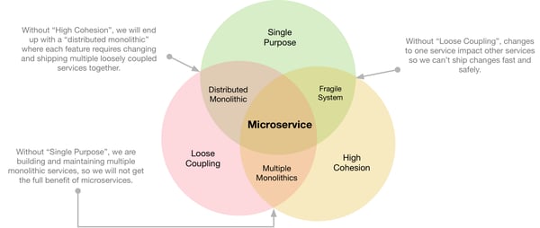 なぜMicroservicesか? | SOTA