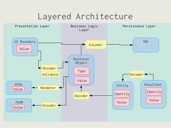 Atomic Architecture