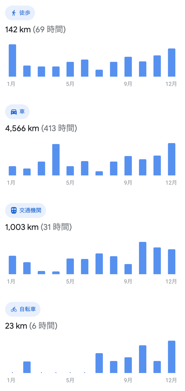 2023年の移動