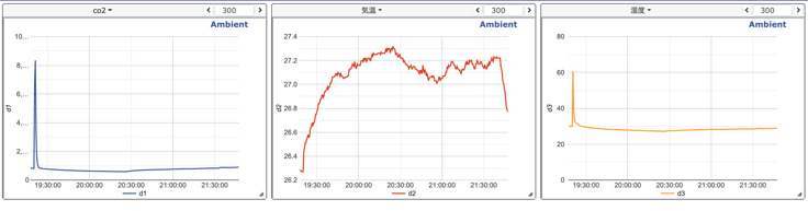 CO2の計測をはじめた