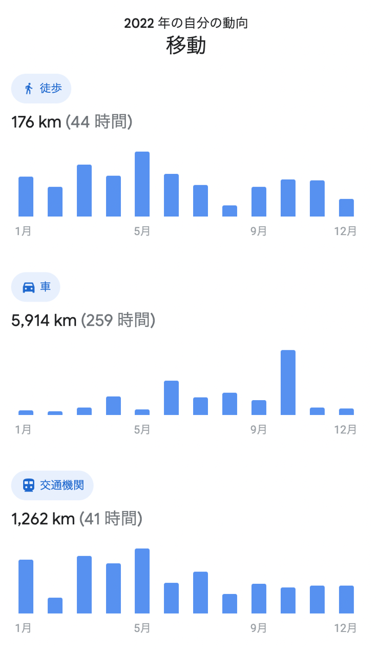 2022年の移動