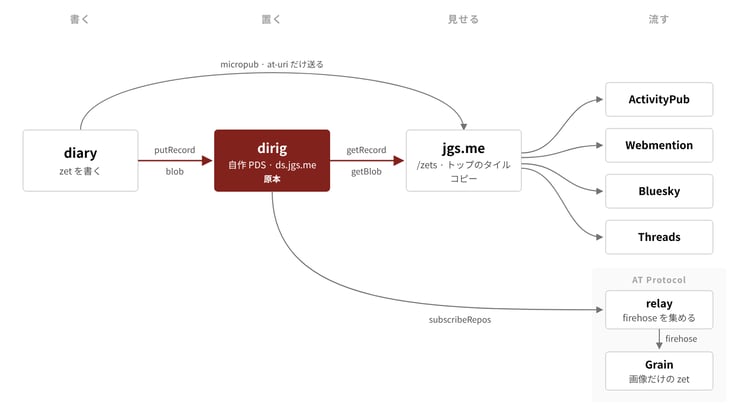 Zettelkasten を公開できるようにした