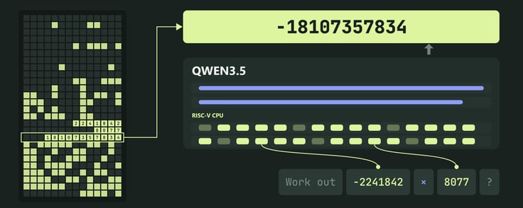Qwenputer: a fully functioning, deterministic RISC-V CPU inside Qwen3.5